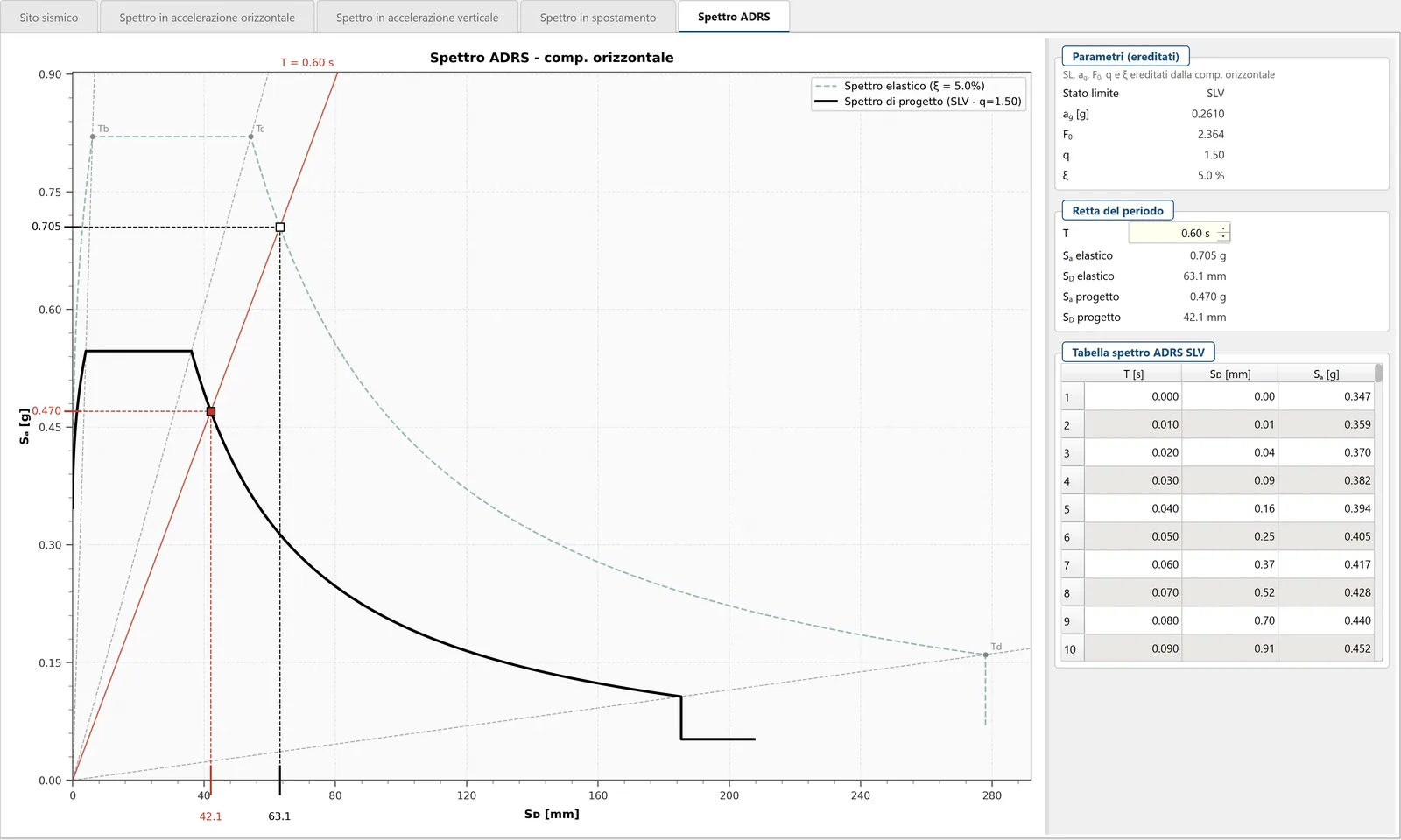 Schermata del modulo Spettri sismici NTC 2018 di AMetric Toolbox: spettro ADRS con retta del periodo trascinabile e lettura simultanea di accelerazione e spostamento spettrali.