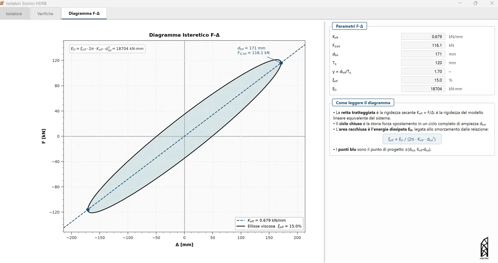 Scheda Diagramma F-Delta del modulo Isolatori Sismici HDRB di AMetric Toolbox: ciclo isteretico ellittico dell'isolatore progettato, con pannello dei parametri che riporta rigidezza efficace 0,679 kN/mm, forza di progetto 116,1 kN, spostamento di progetto 171 mm, spessore di gomma 120 mm, smorzamento efficace 15 per cento ed energia dissipata 18 704 kN per millimetro.
