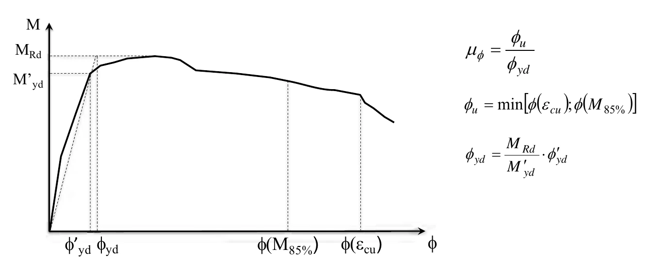 Figura C4.1.12 della Circolare 2019: diagramma momento-curvatura con il momento di prima plasticizzazione M'yd alla curvatura phi'yd, il momento resistente MRd, la curvatura convenzionale phi yd, le curvature phi(M85%) e phi(epsilon cu), e le formule mu phi = phi u / phi yd, phi u = min[phi(epsilon cu); phi(M85%)], phi yd = MRd / M'yd · phi'yd.