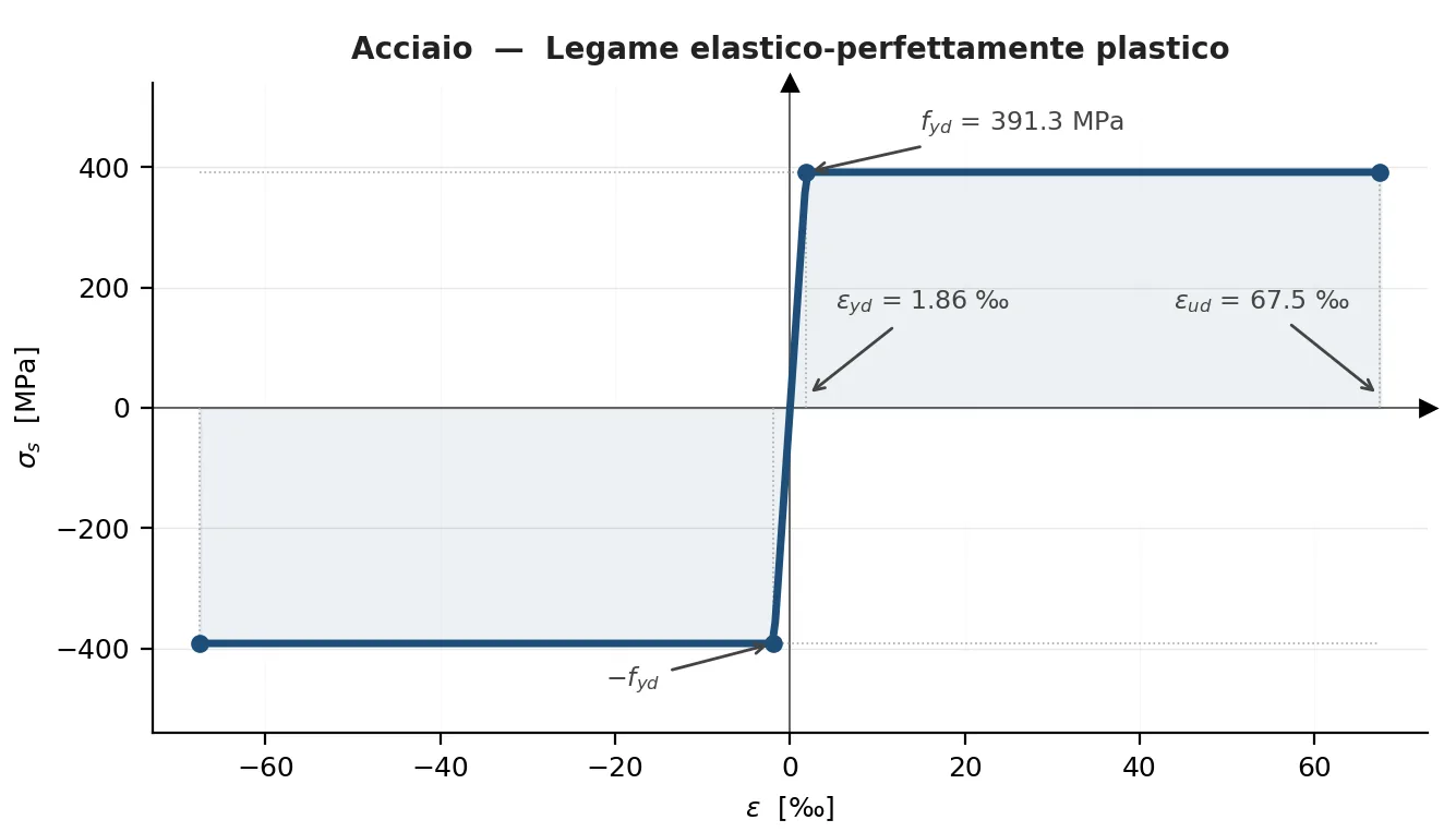 Grafico del legame bilineare elastico-perfettamente plastico dell'acciaio B450C nella scheda Materiali di Sezioni generiche in c.a.: ramo elastico fino a 1,86 per mille e ramo costante a fyd pari a 391,3 MPa fino a 67,5 per mille, in trazione e in compressione.