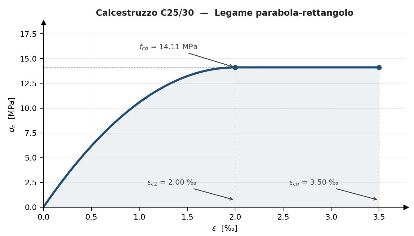 Grafico del legame parabola-rettangolo del calcestruzzo C25/30 nella scheda Materiali di Sezioni generiche in c.a.: tensione in ordinata e deformazione in per mille in ascissa, ramo parabolico fino a 2 per mille e ramo costante a fcd pari a 14,11 MPa fino a 3,5 per mille.