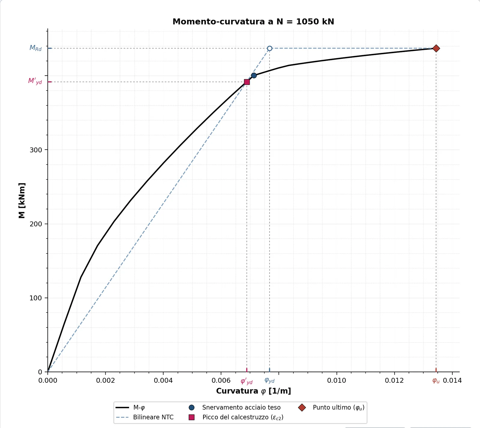 Scheda Momento-curvatura di Sezioni generiche in c.a. per il pilastro 40 per 60 a 1050 kN: la curva momento-curvatura con la bilineare NTC, il punto di snervamento dell'acciaio teso a 391,8 kNm e il punto ultimo a 437,1 kNm.