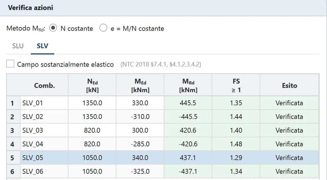 Tabella Verifica azioni della scheda N-M nella linguetta SLV: sei combinazioni con sforzo normale, momento di calcolo, momento resistente, fattore di sicurezza ed esito, tutte verificate.