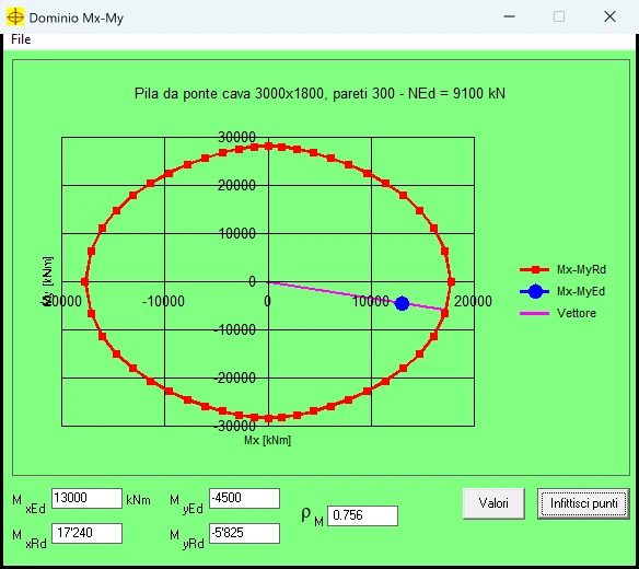 Finestra Dominio Mx-My di VCA-SLU 7.8 con il dominio della pila cava a 9100 kN, il punto dell'azione 13000 e meno 4500 kNm, il vettore fino al bordo e il rapporto rho M pari a 0,756.