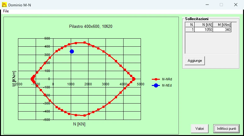 Finestra Dominio M-N di VCA-SLU 7.8 con il dominio del pilastro 400 per 600, con N in ascissa e M in ordinata, e il punto della combinazione SLV_05 a 1050 kN e 340 kNm.