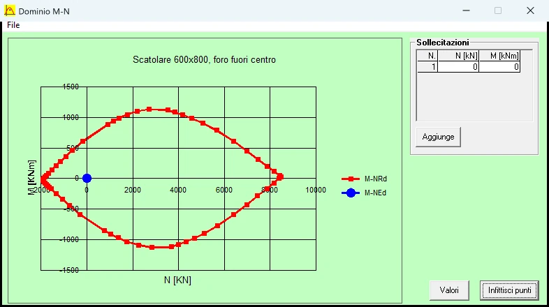 Finestra Dominio M-N di VCA-SLU 7.8 con il dominio della sezione scatolare con foro fuori centro, con N in ascissa da meno 2000 a 8500 kN e M in ordinata fra meno 1130 e 1130 kNm circa.