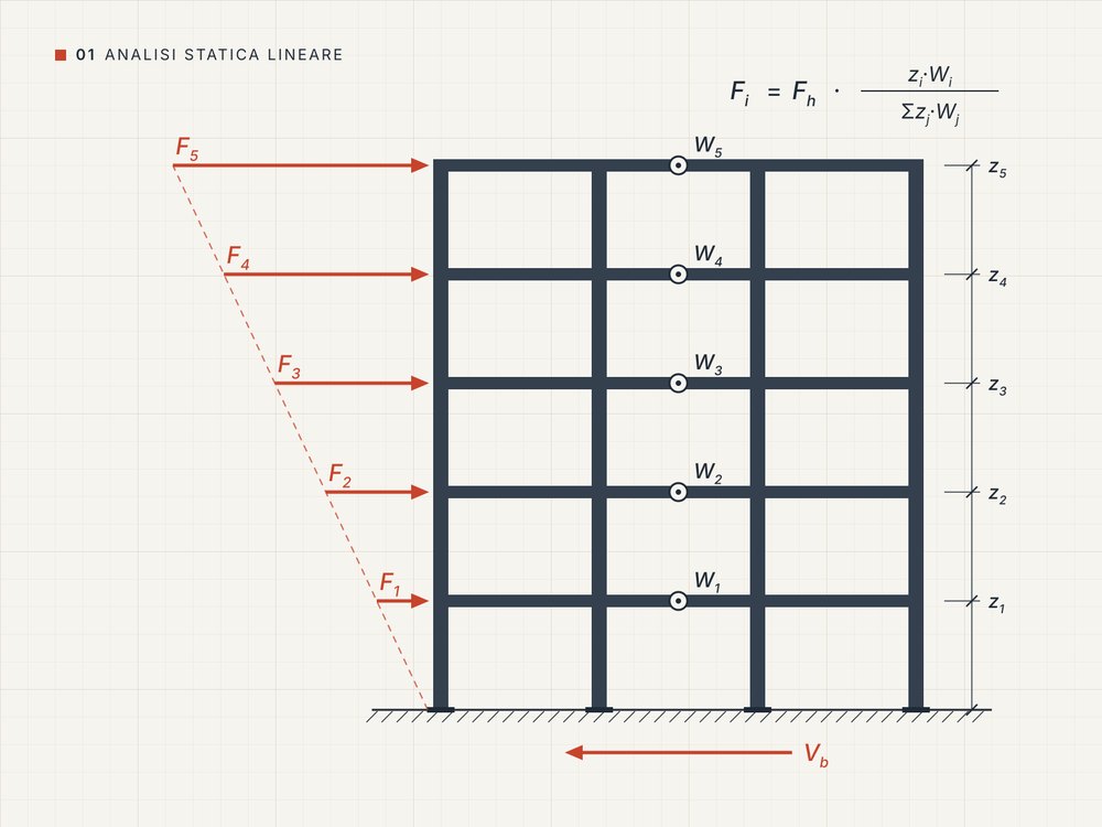 Telaio multipiano con le forze sismiche di piano dell'analisi statica lineare
